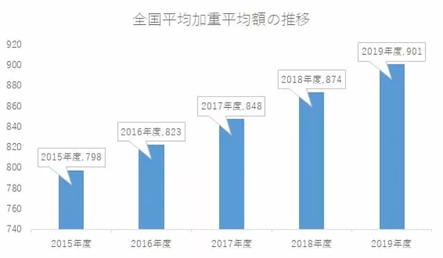 全国平均加重平均額の推移