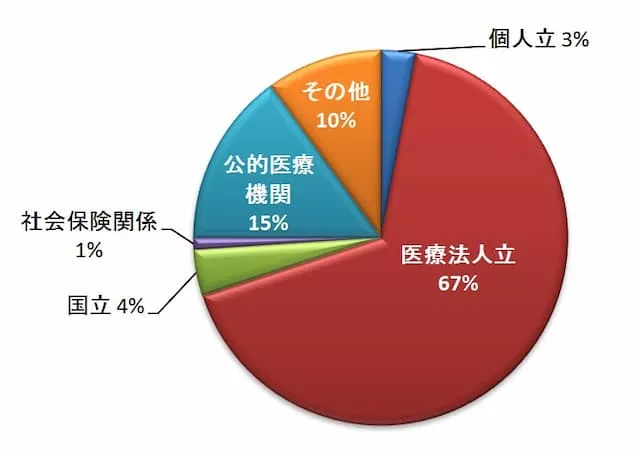 病院の経営母体を表す円グラフ