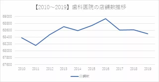 歯科医院の店舗推移数