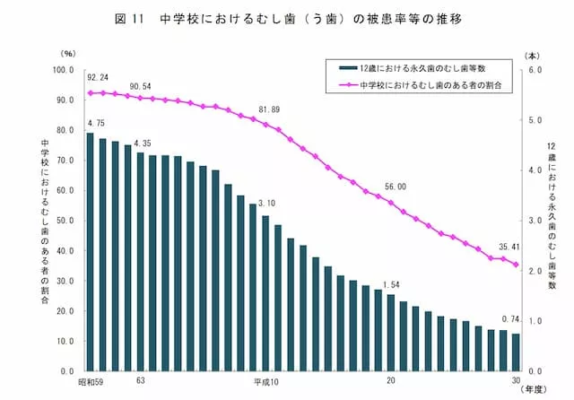 中学校における虫歯患者の推移