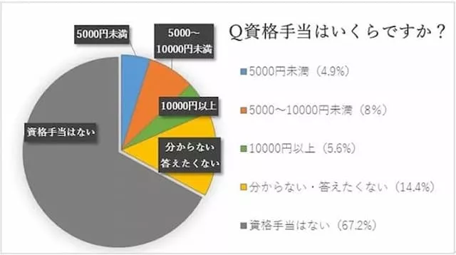 医療事務資格についてのアンケート結果