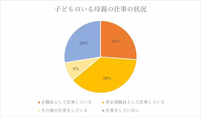 子どものいる母親の仕事の状況を示すグラフ