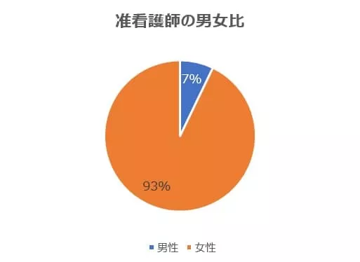 円グラフ_准看護師の男女比