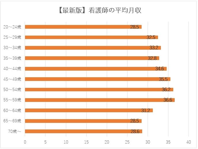 【最新版】看護師の平均給与表