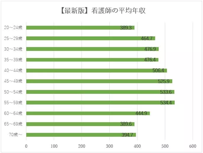 【最新版】看護師の平均年収表