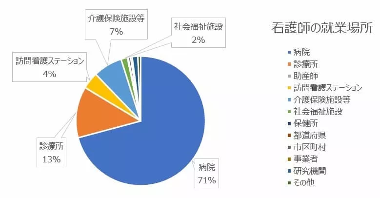 看護師の就業場所円グラフ